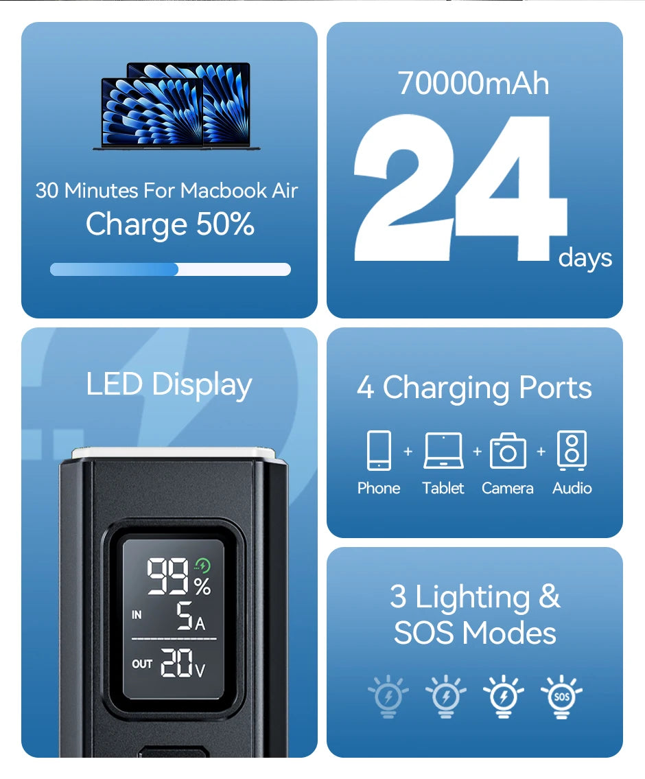 MOVESPEED Z70 Pro 140W PowerBank 70000mAh PD Fast Charger Laptop
